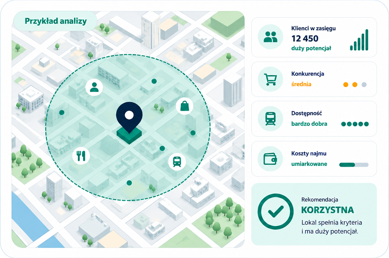 Przykład analizy lokalizacji z mapą zasięgu, oceną klientów, konkurencji, dostępności i kosztów najmu oraz korzystną rekomendacją